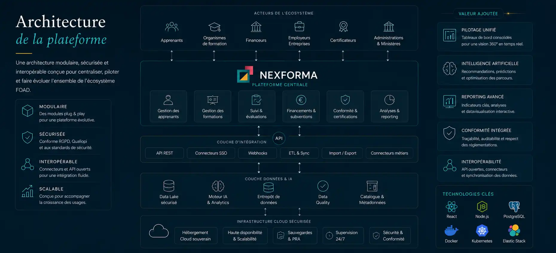 Architecture de la plateforme NEXFORMA